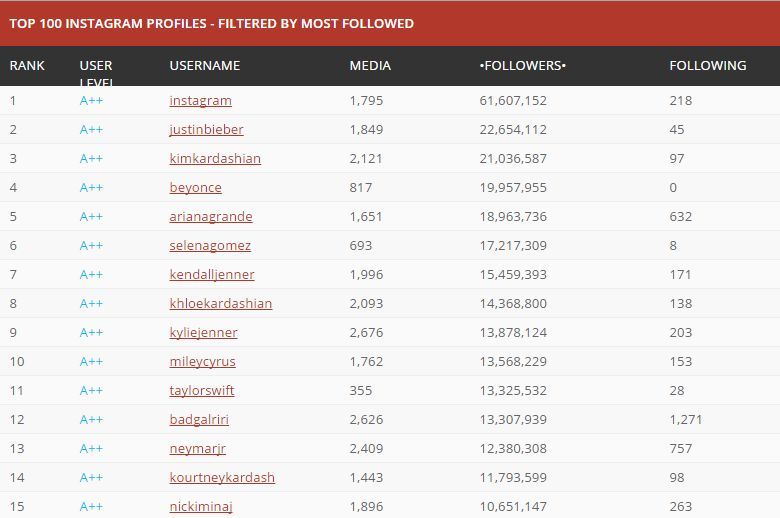 Top 100 Instagram Profiles - Bellanaija - November