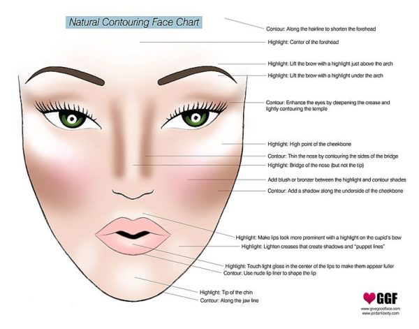 Face Chart