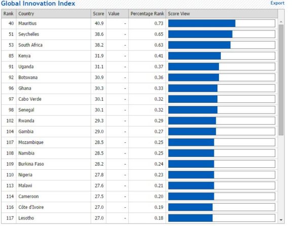 Global Innovation Index - July 2014 - BN News - BellaNaija.com 01