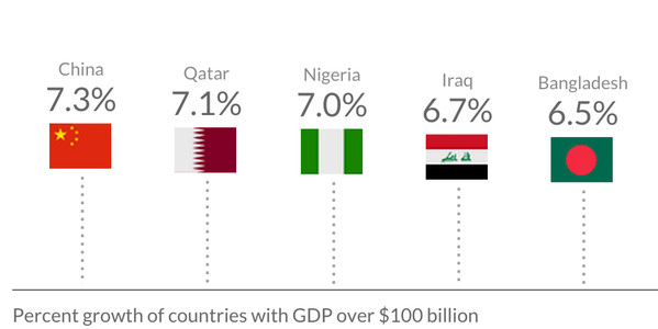 Nigeria Listed as One of the Fastest Growing Economies for 2015 | BellaNaija