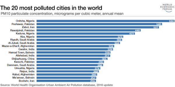 Top 20 world most polluted cities