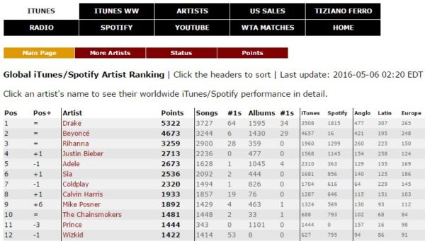 Wizkid Is The 12th Best Performing Artist On Itunes Spotify Global Artist Ranking Bellanaija