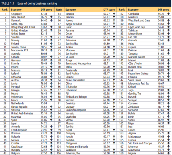 World Bank's Ease of Doing Business Ranking