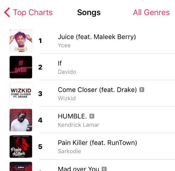 Ycee's "Juice" hits Top Spot on iTunes Chart BellaNaija