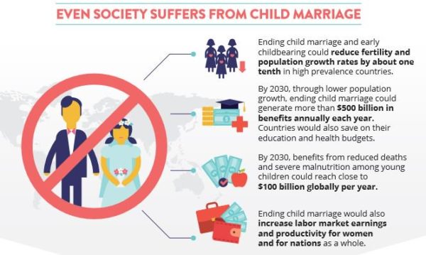 Child Marriage to Cost Trillions of Dollars by 2030 - World Bank Report