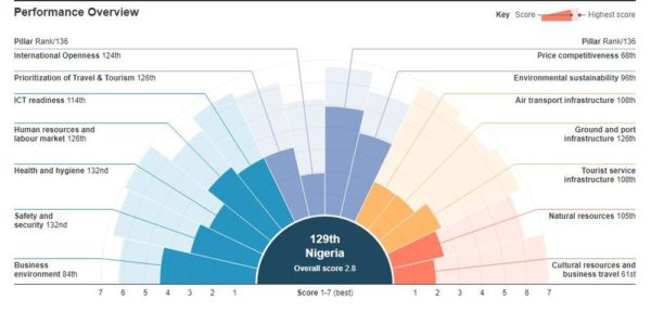 Nigeria ranks 129th in World Economic Forum Travel and Tourism Competitiveness Index