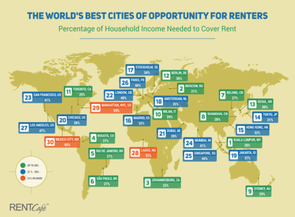 Lagos Residents Spend 57% of Household Income on Rent - Report