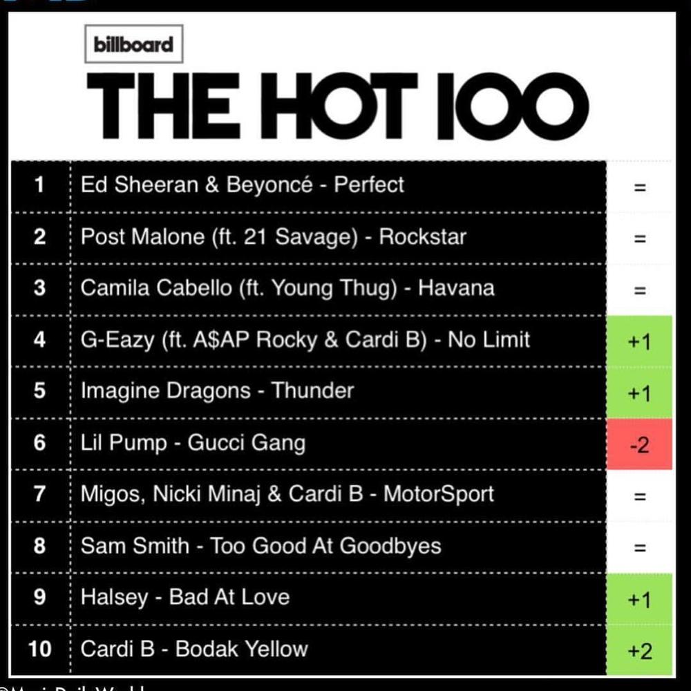 Elite Gang! Cardi B ecstatic on being only the third act to have 3 songs on the Billboard's Top 10 at the same time