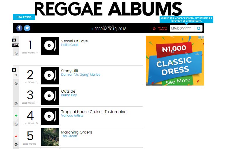 Burna Boy's "Outside" is his Second Album to enter the Billboard Reggae Albums Chart, Debuts at No. 3