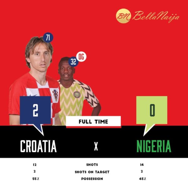 World Cup 2018: Nigeria loses first match 2 - 0 to Croatia | BellaNaija