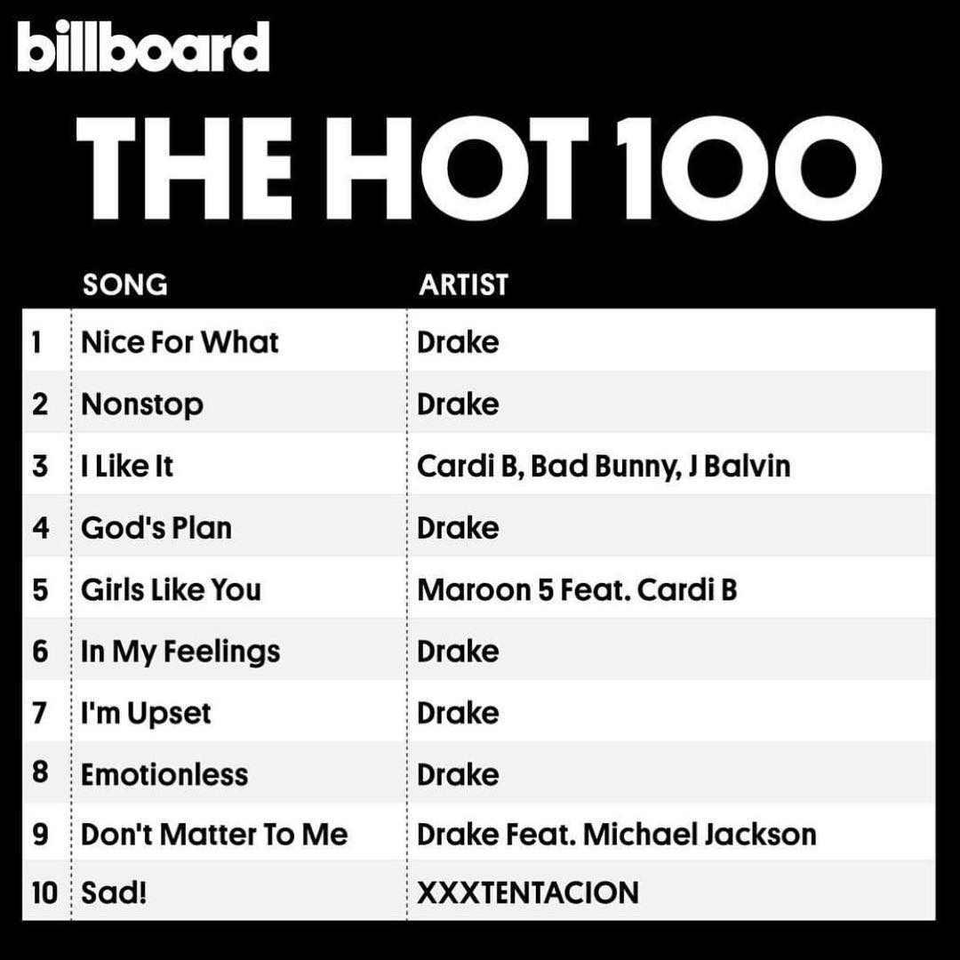 Billboard Chart History