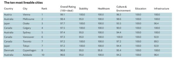 global liveability index 2018 indian cities global liveability index 2018 indian cities