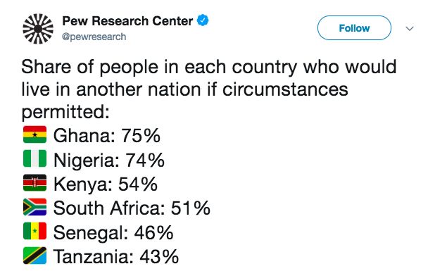 This Survey says 74% of Nigerians want to Move to Another Country