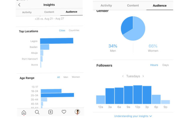 the only downside to instagram analytics it is only available to you if you have at least 100 followers on instagram 100 might seem like a small number - 100 followers on instagram post