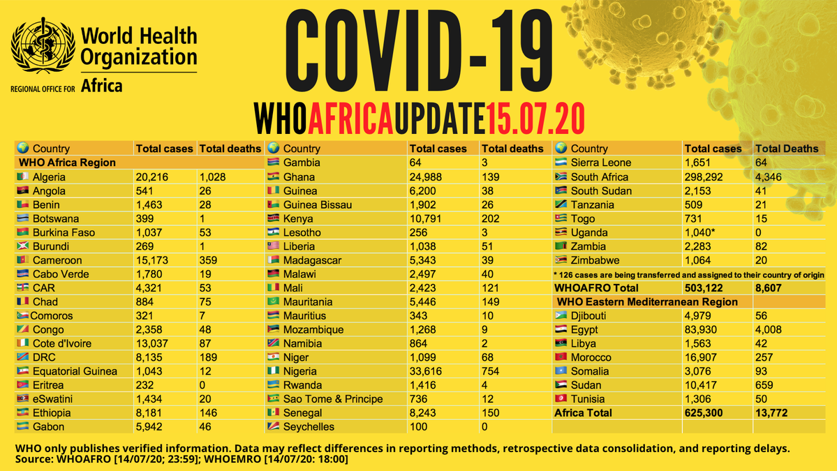 There are now over 625,000 COVID-19 Cases in Africa | BellaNaija