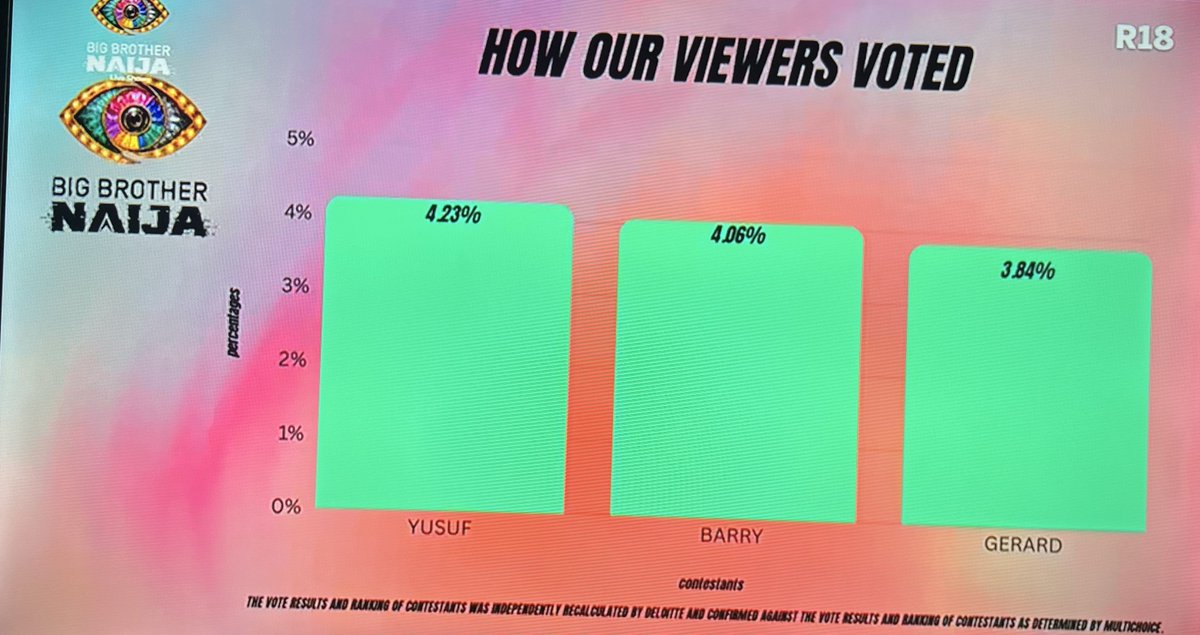 Official voting percentage chart showing eviction results for Yusuf, Barry, and Gerard on Big Brother Naija Season 11.