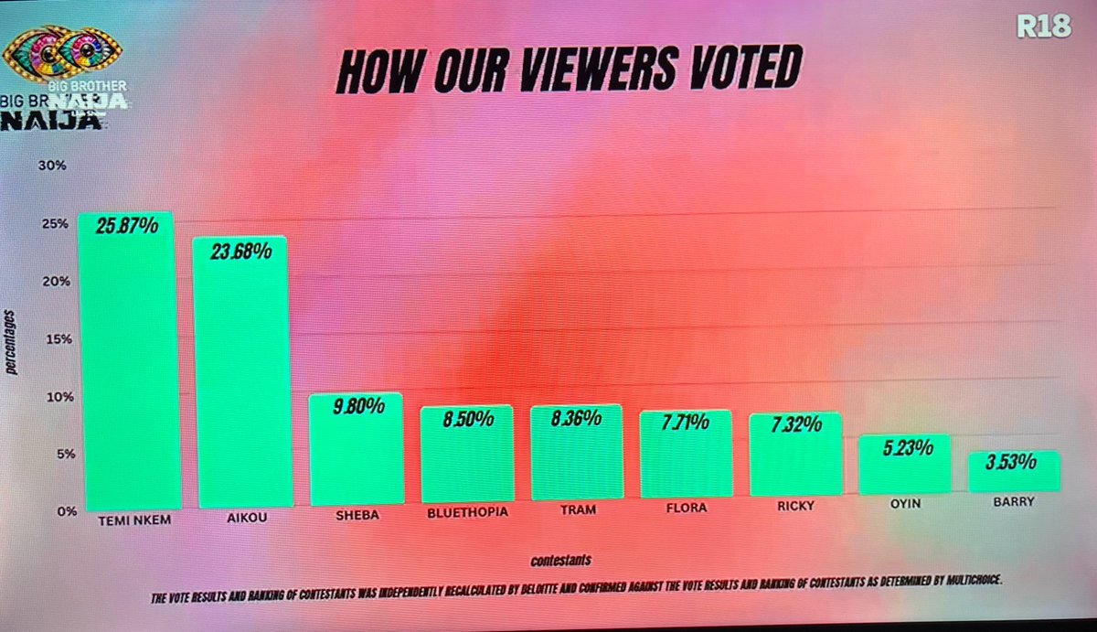 BBNaija Season 11 finale voting results chart showing Temi Nkem winning with 25.87%.
